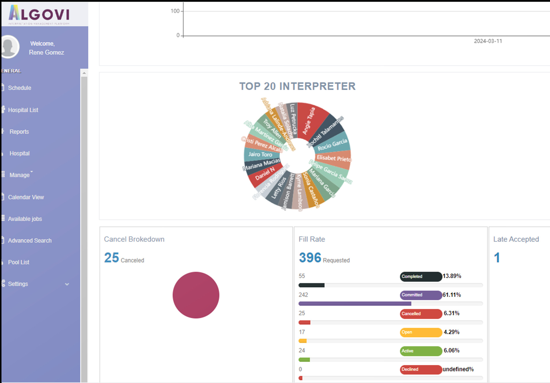Screenshot of a business dashboard from "algovvi" showing a colorful pie chart labeled "top 20 interpreter", a bar graph of call breakdown, and various call stats, with a focus on resolved, cancelled, and accepted calls.